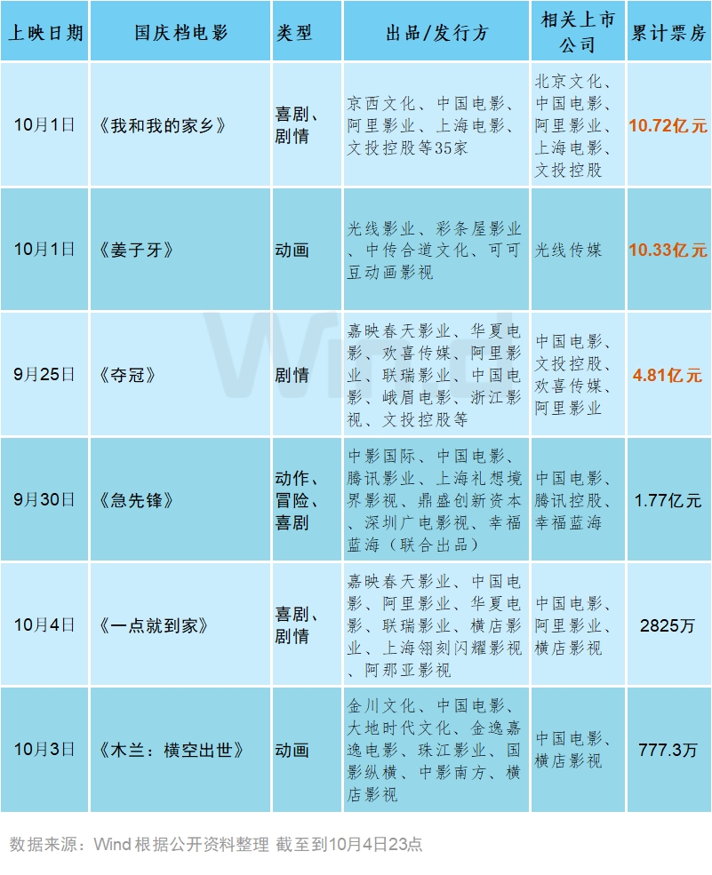 国庆档火了，票房出现两个10亿+！