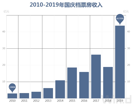 国庆档火了，票房出现两个10亿+！