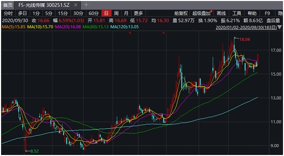 国庆档火了，票房出现两个10亿+！