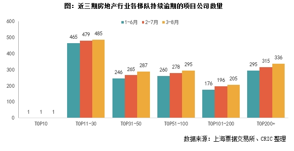 行业透视｜房地产商票逾期增速继续放缓，部分房企兑付压力较大